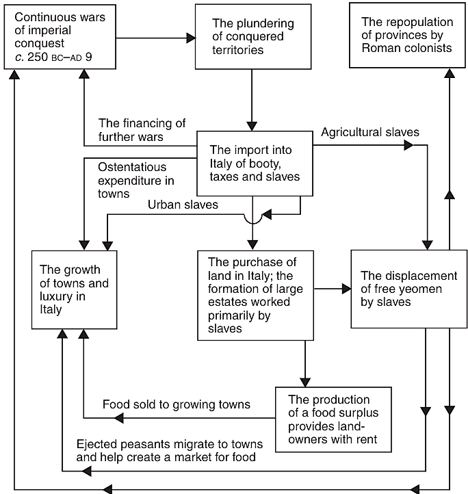Model, created by Keith Hopkins, which depicts the various factors—including taxation—that he argues contributed to urbanization in ancient Rome.