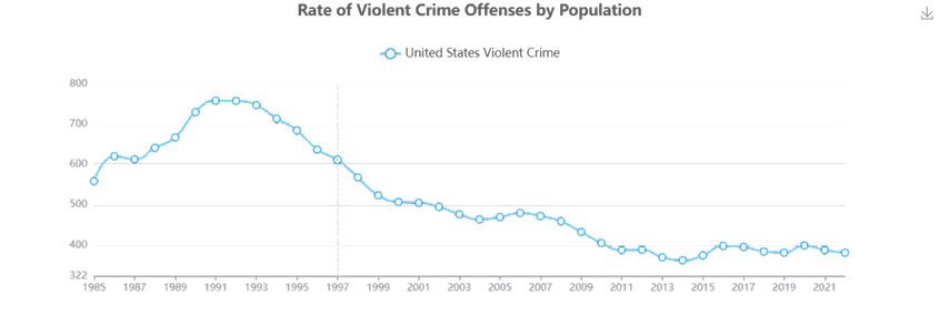 By Federal Bureau of InvestigationCrime Data Explorer - https://cde.ucr.cjis.gov/LATEST/webapp/#/pages/explorer/crime/crime-trend, Public Domain, https://commons.wikimedia.org/w/index.php?curid=152074142