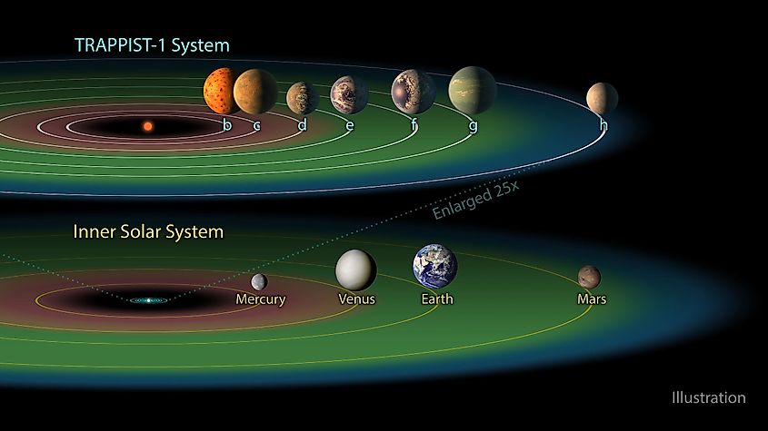 TRAPPIST-1 planets