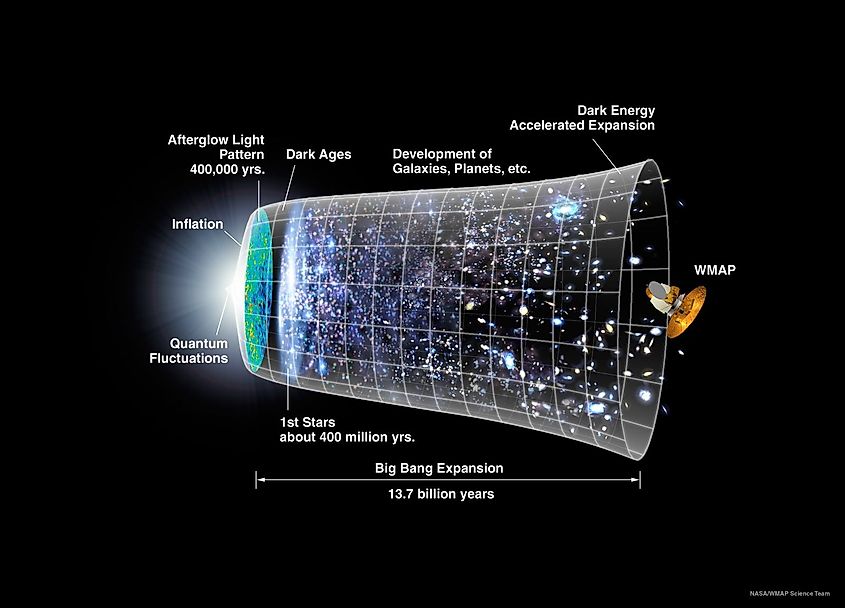 History of the universe 