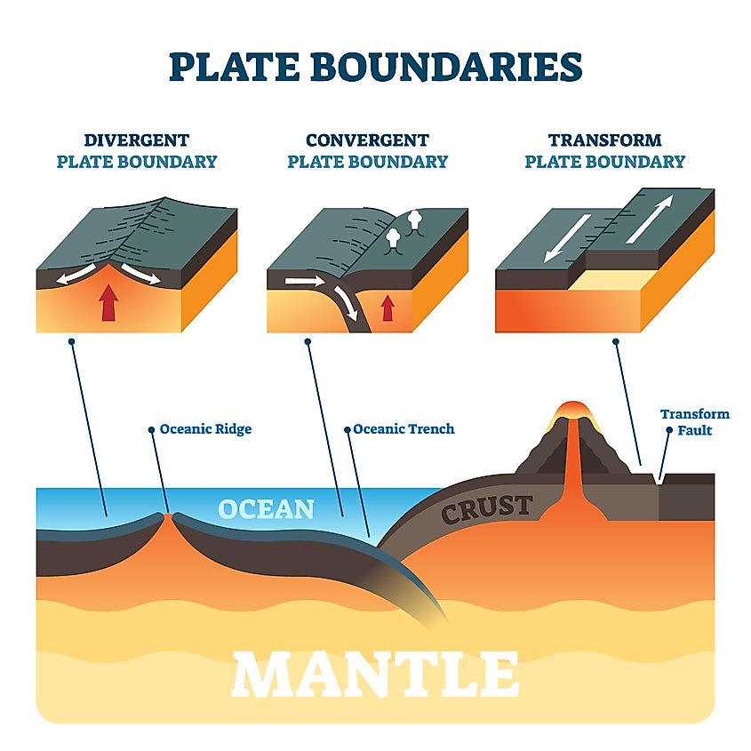 The three types of tectonic plate boundaries.