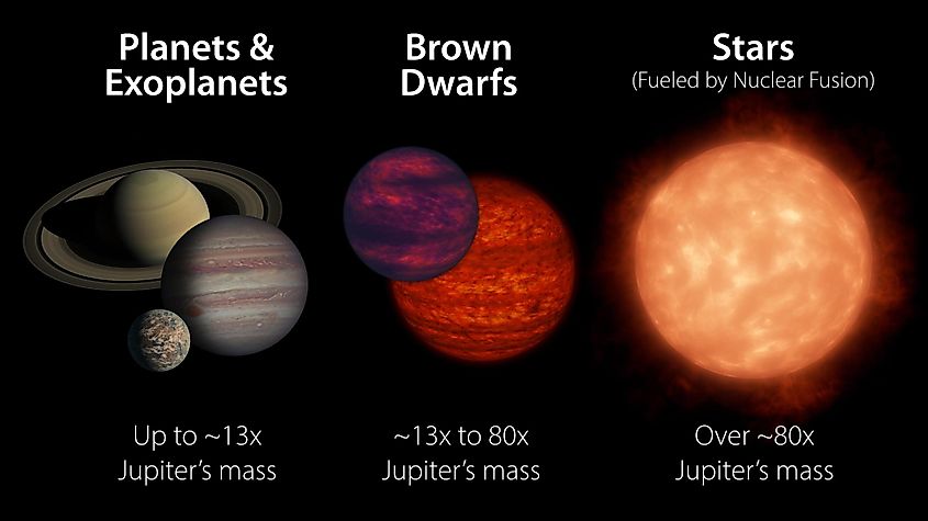 The Masses of Planets, Brown Dwarfs, and Stars