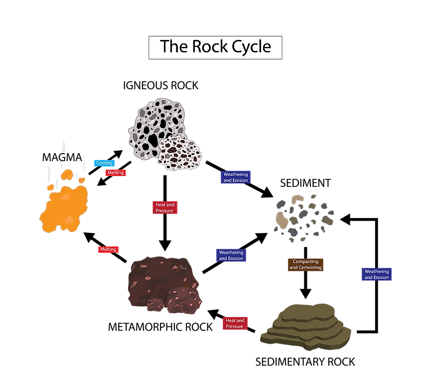 How Metamorphic Rocks Are Formed Diagram