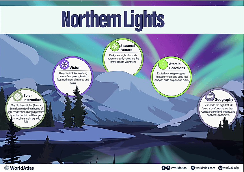 Northern Lights Infographic