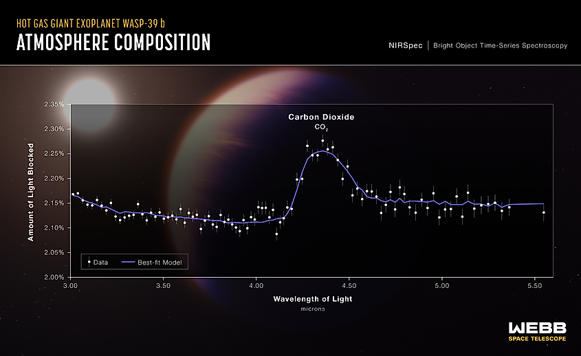 JWST Data on WASP-39b