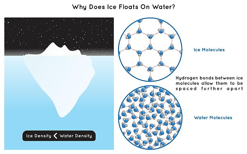 ice floats