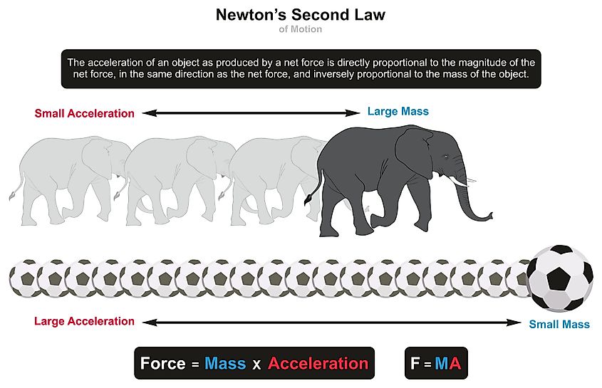 Newton’s Second Law