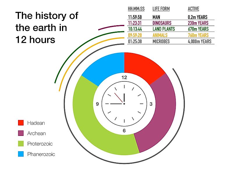 Eons of Earth