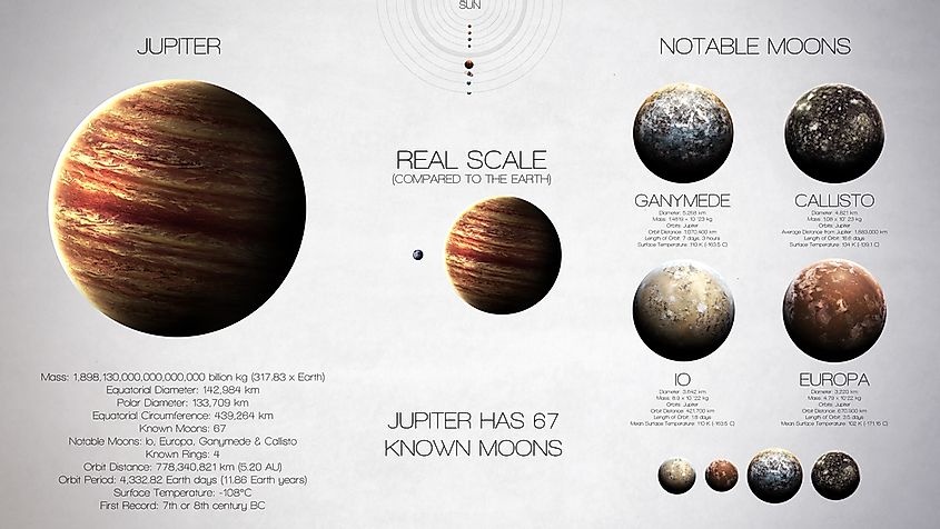 Out of the 79 known moons of Jupiter, the four Galilean moons are the most well-known ones.