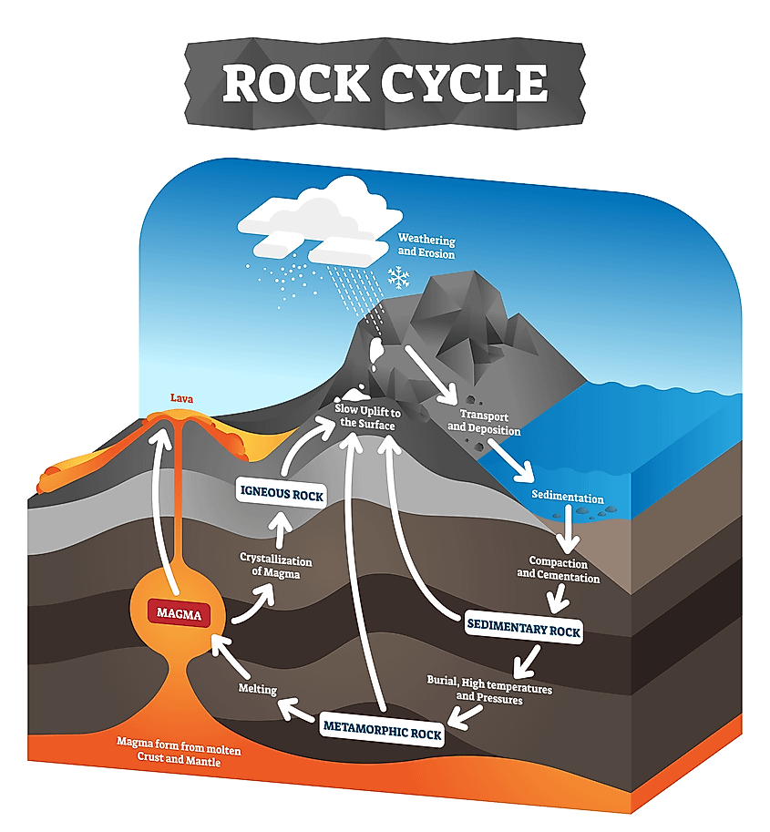 Process Of Rock Cycle Types Of Rocks With Examples Earth 40 OFF