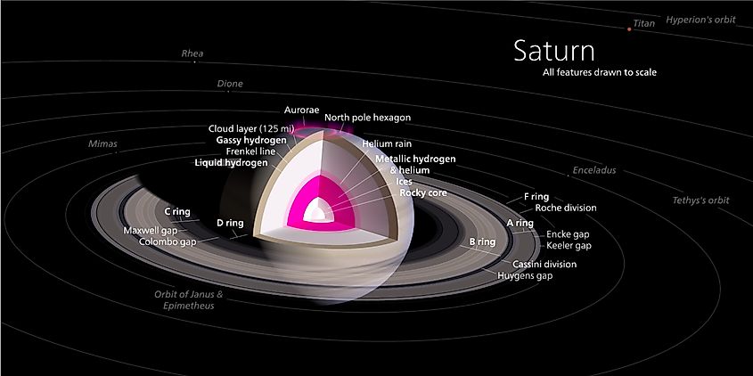 A diagram of Saturn, to scale. 