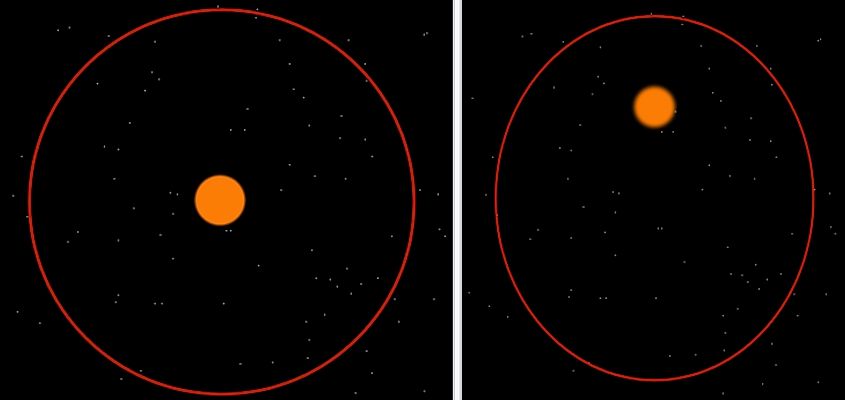 Comparison between a near circular orbit and a highly elliptical orbit