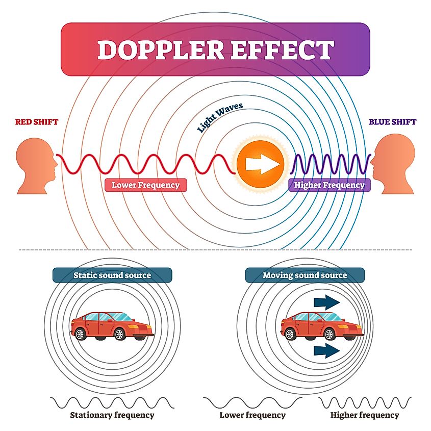 Visual illustration of the Doppler Effect