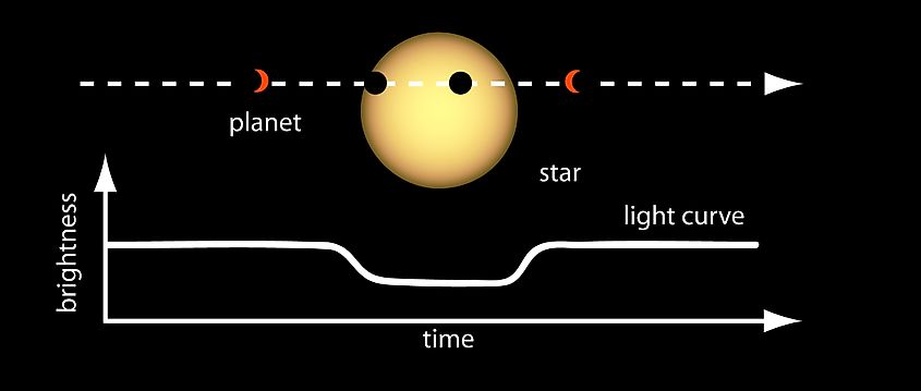 Transit method 