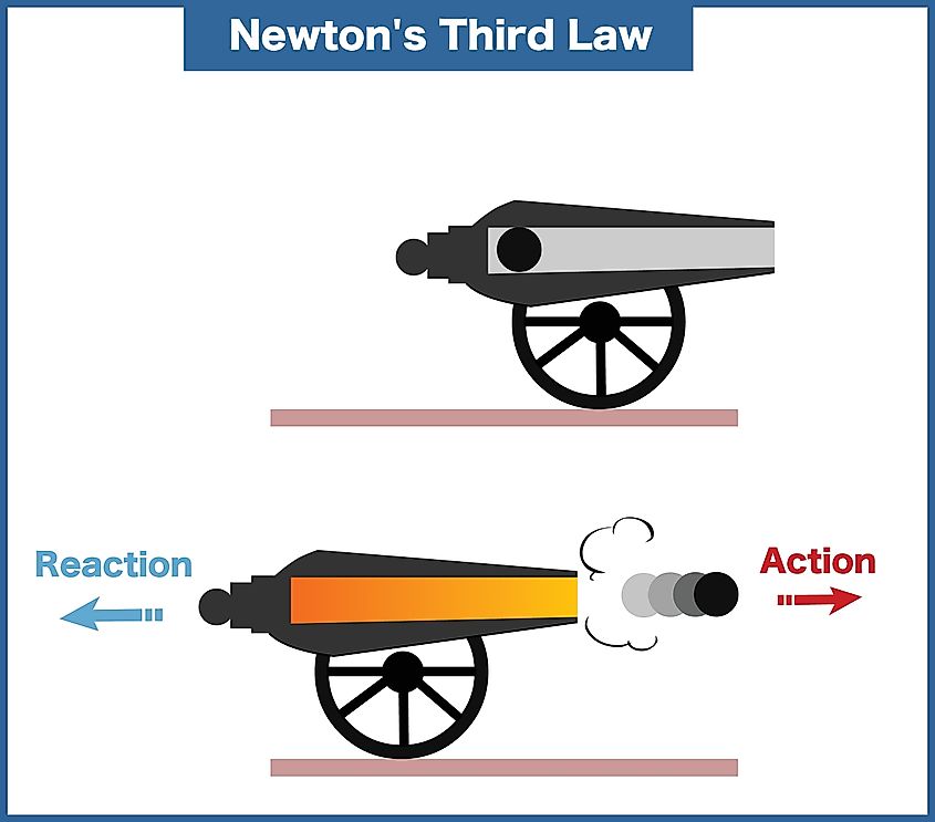 Newton’s Third Law