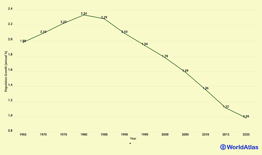 Population growth rate (annual %) in India. 