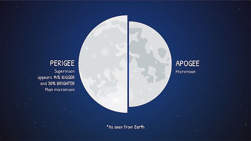 Supermoon visual
