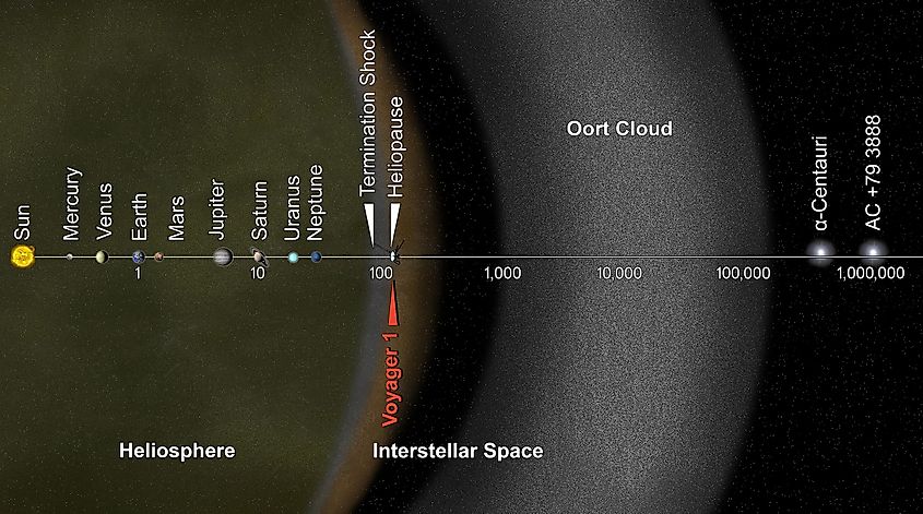 Solar system size