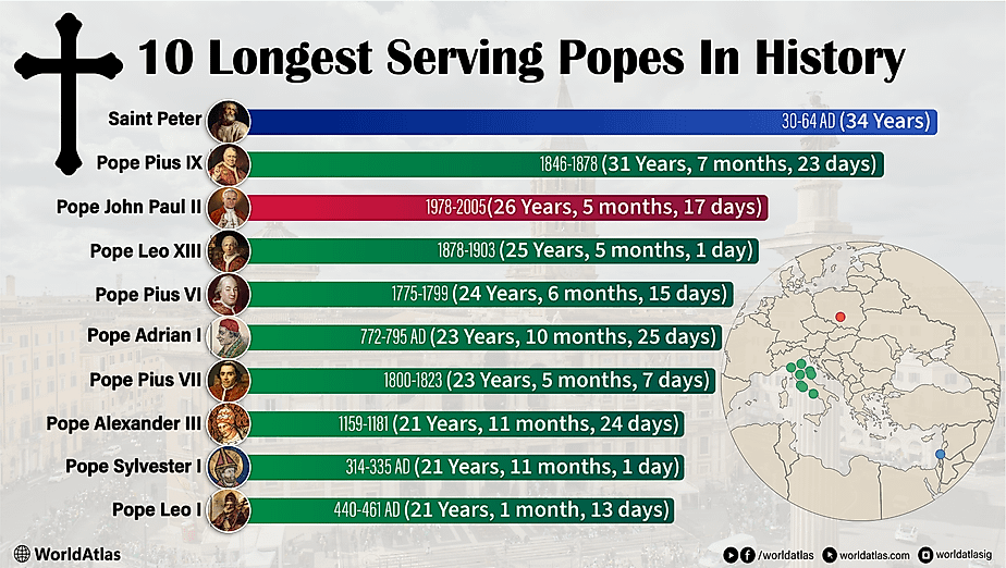 infographic showing the 10 longest serving popes in history
