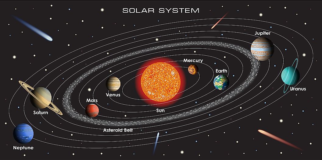 An educational chart of the solar system. The planets are displayed along with their respective orbits.
