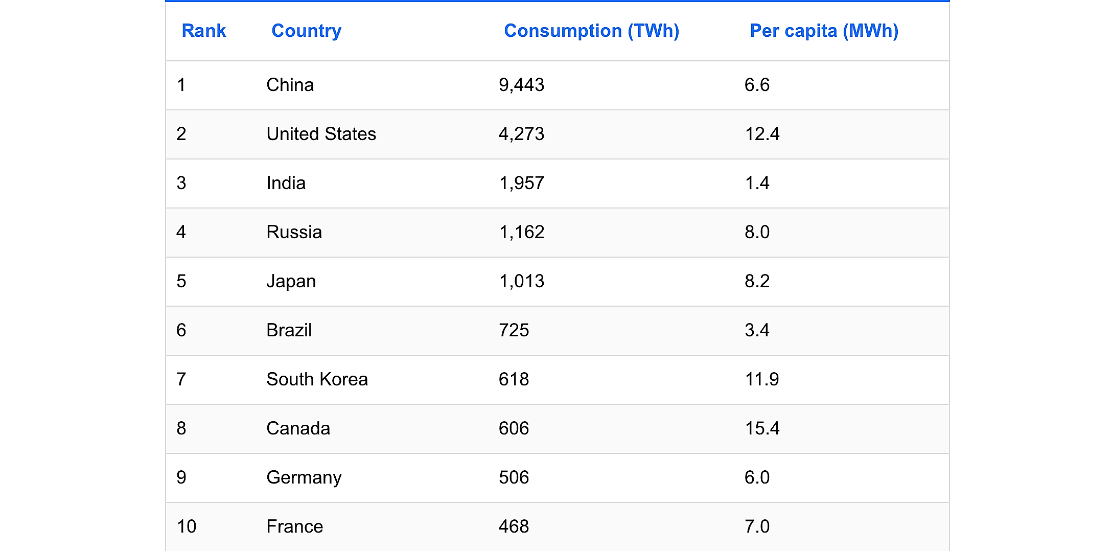 Electricity Consumption By Country