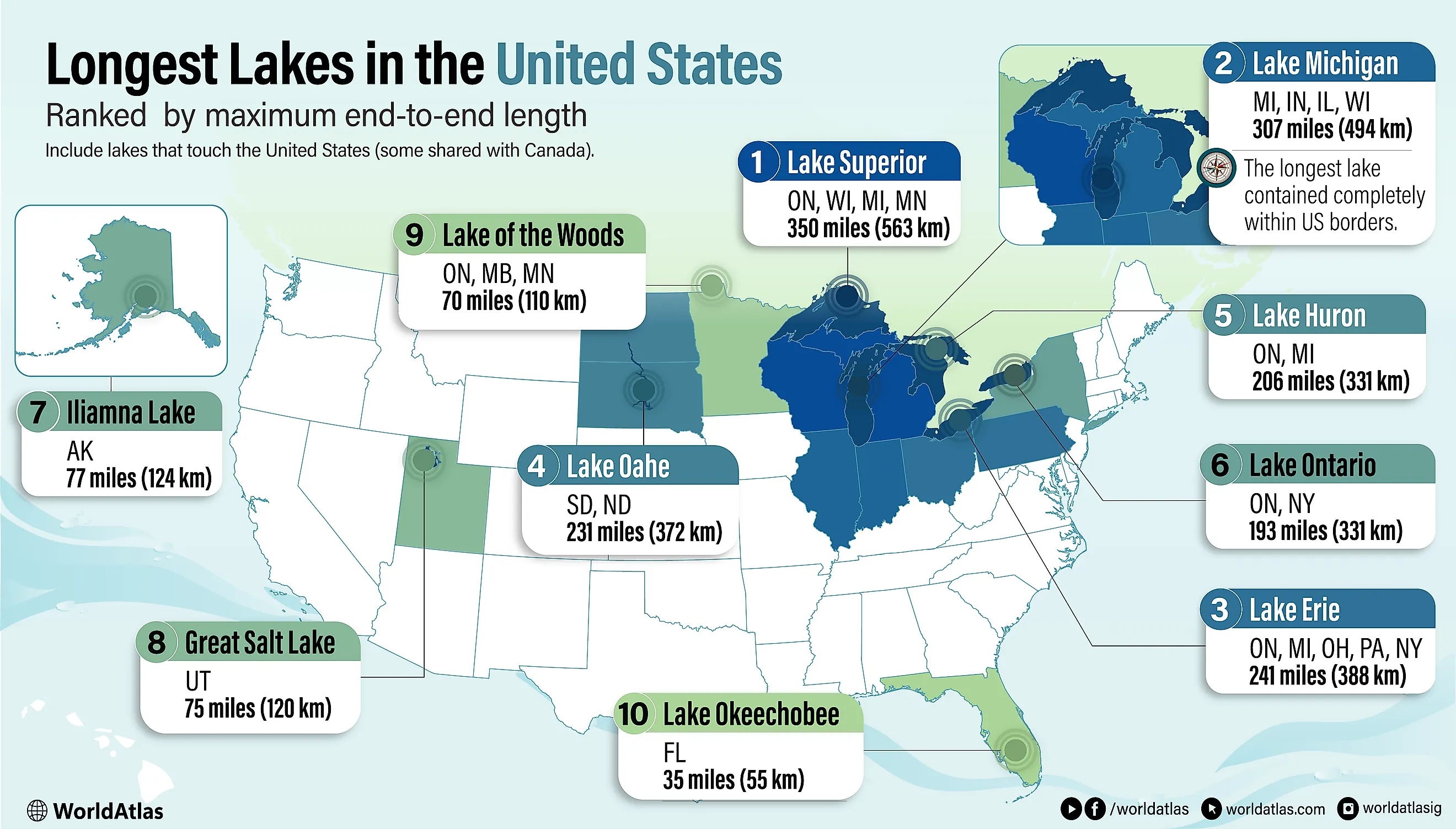 Infographic showing the longest lakes in the United States ranked by maximum end-to-end length.