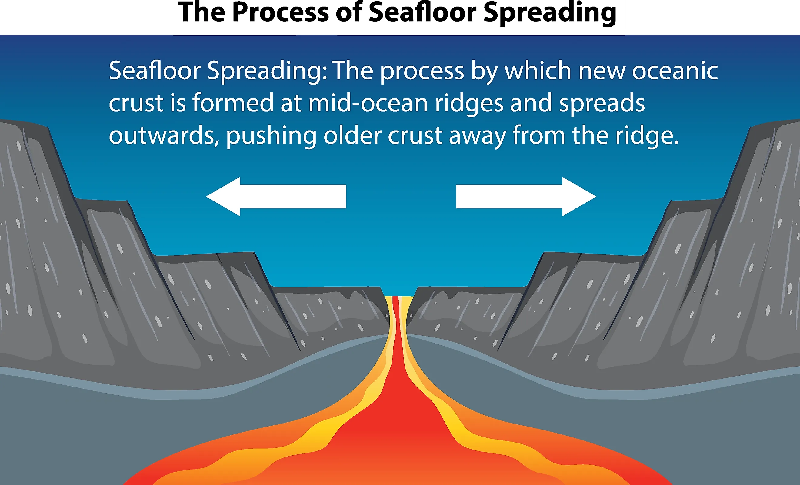 seafloor spreading hypothesis in a sentence