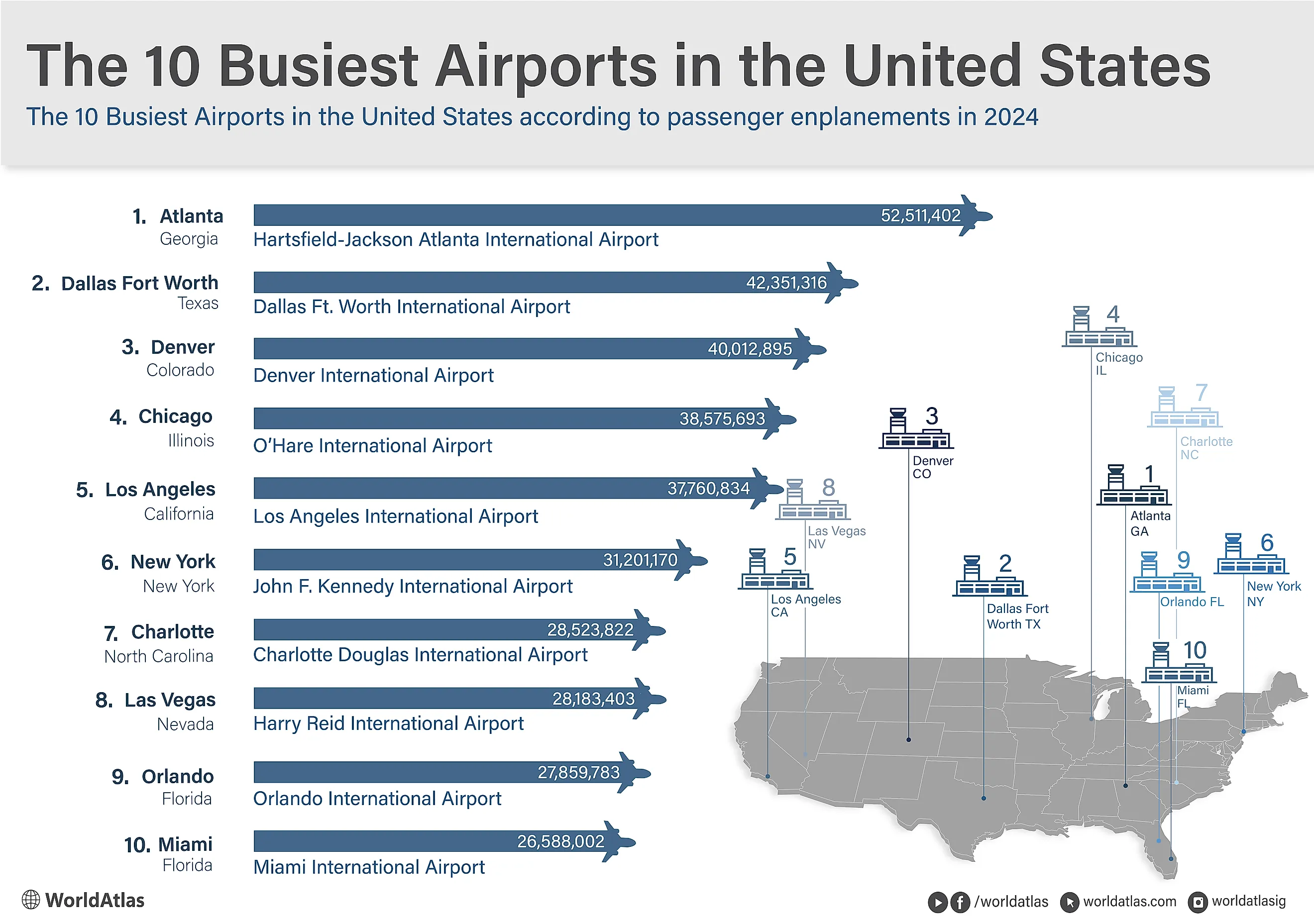infographic showing the 10 busiest airports in the United States