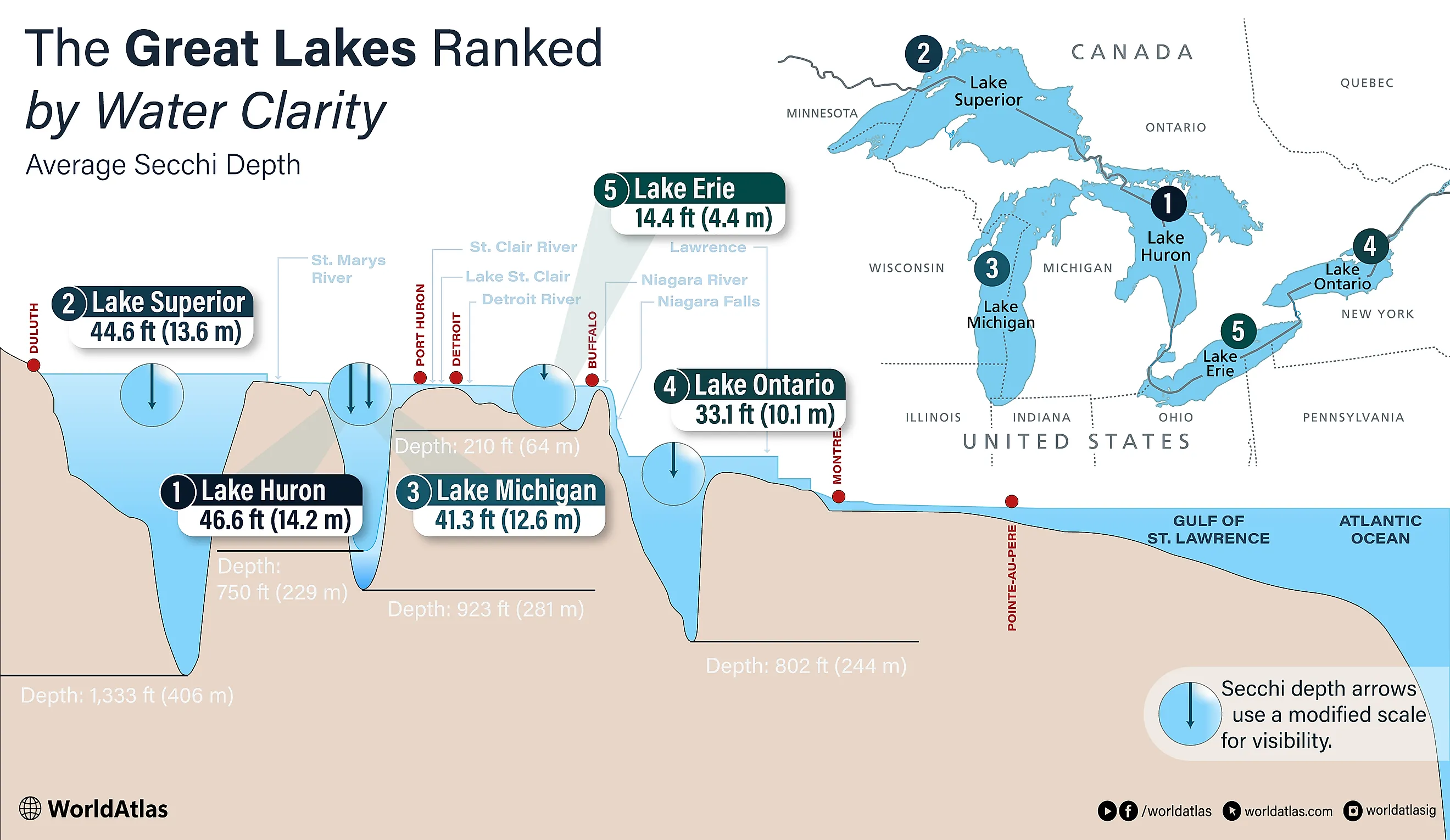 infographic showing the great lakes by clarity
