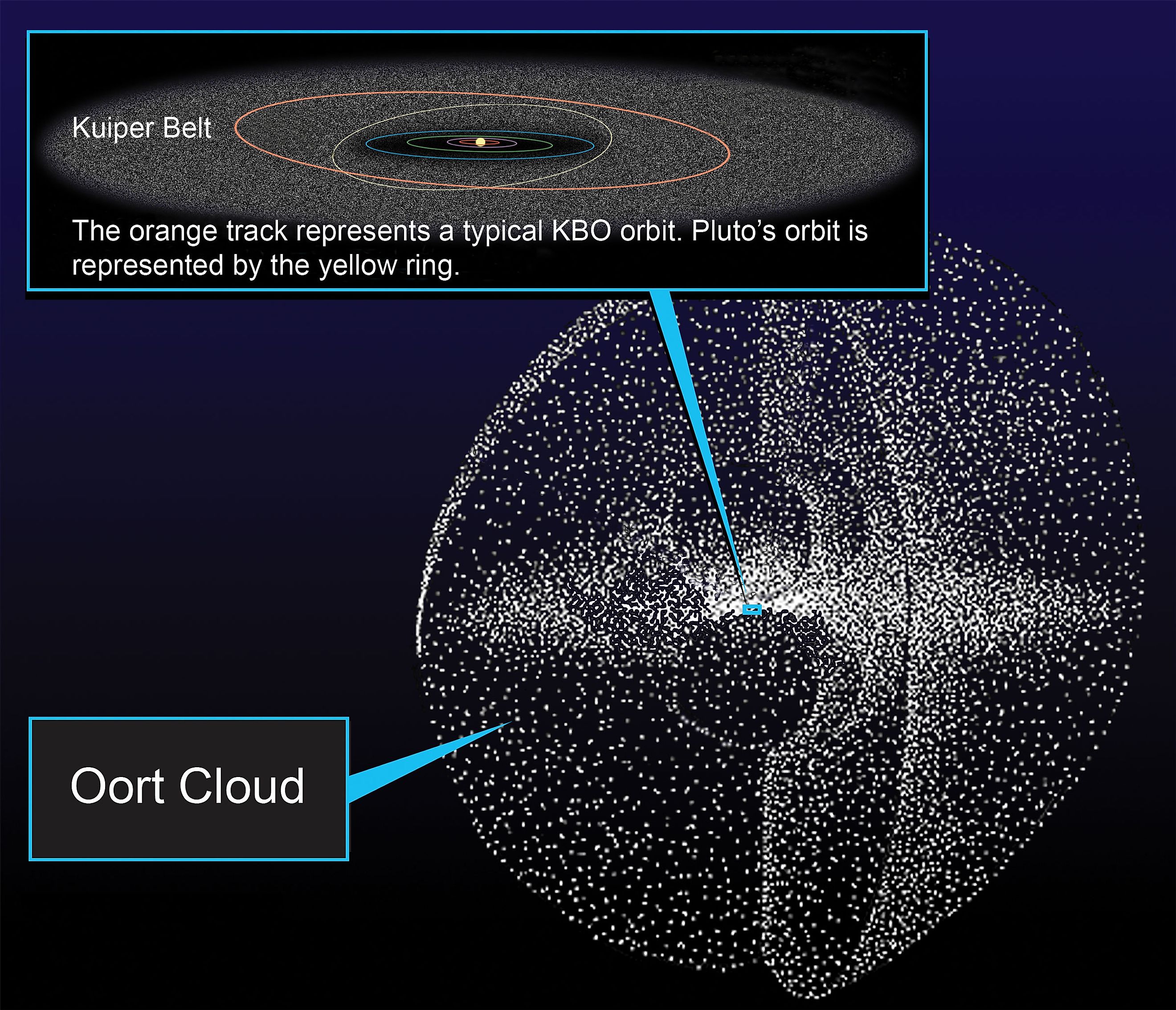 A Diagram of the Kuiper Belt and Oort Cloud Relative to Our Solar System, NASA