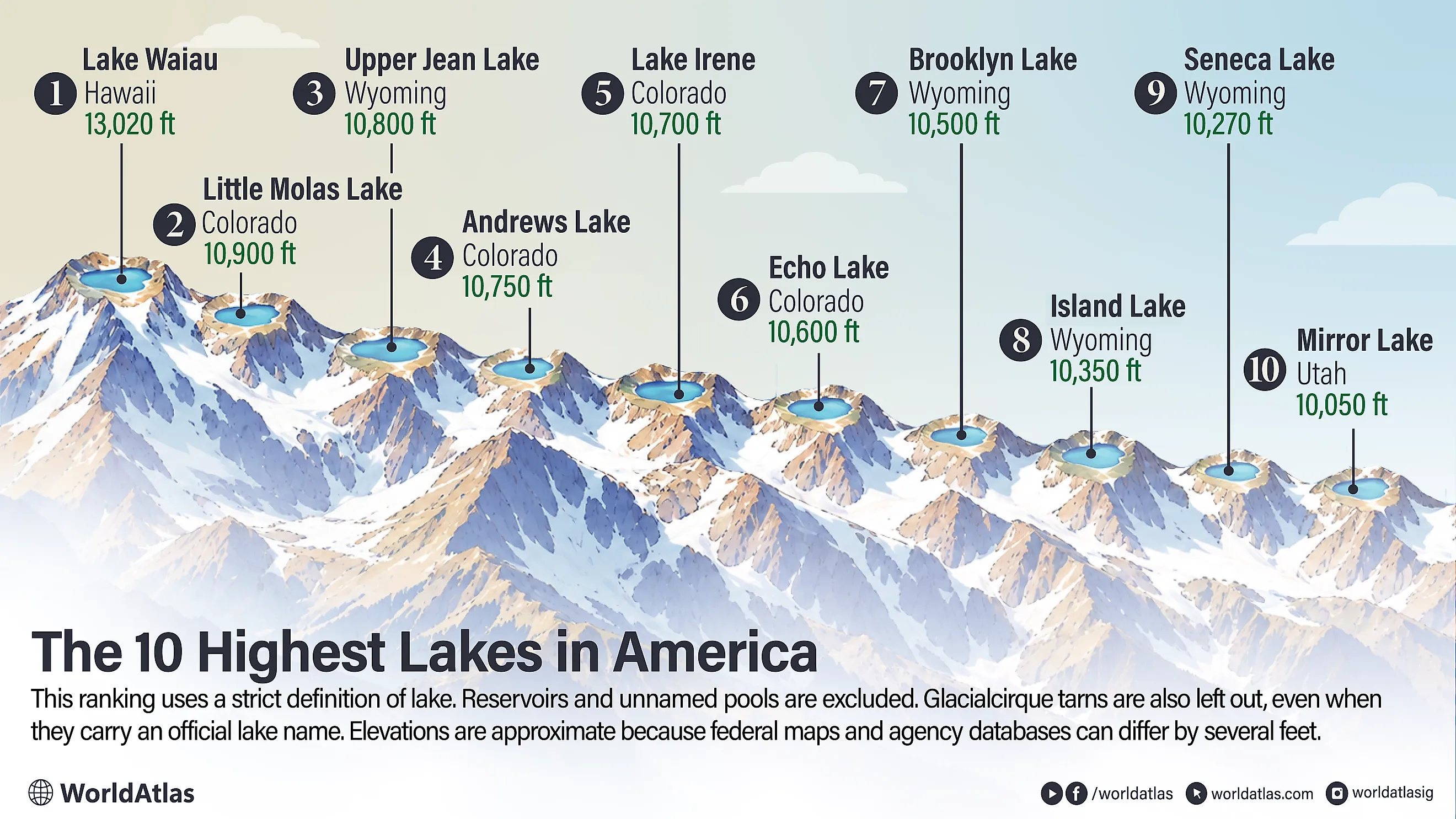 infographic showing the 10 highest elevation lakes in the US