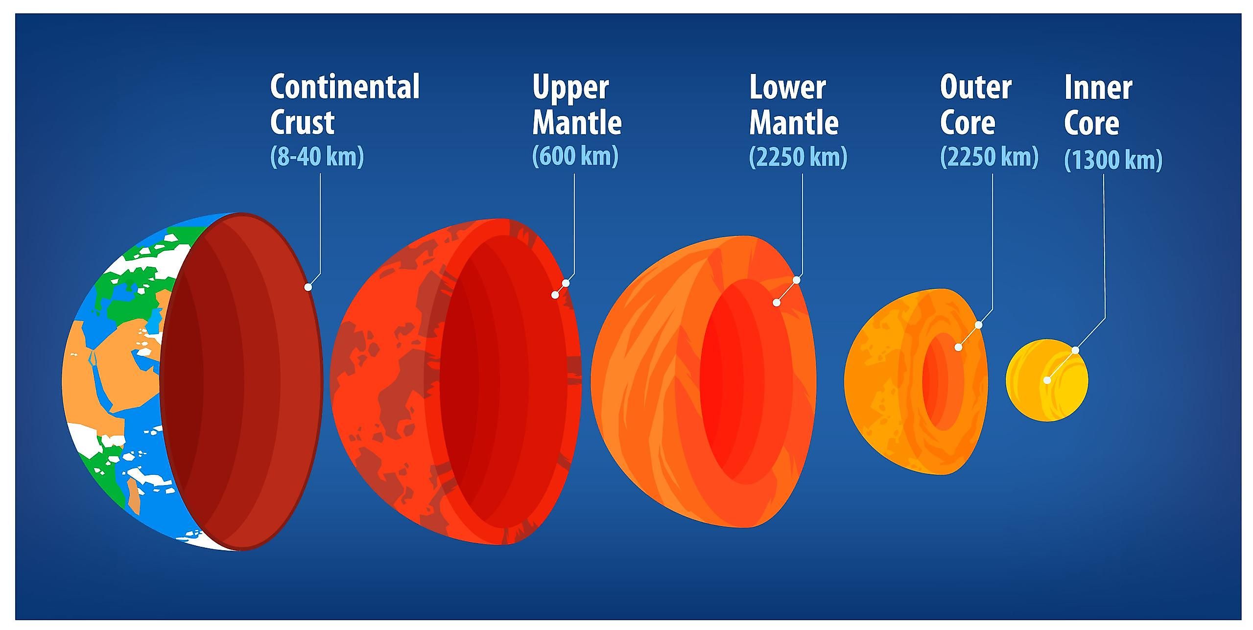 This is the outermost layer of our planet. It is also the thinnest one out of the three zones that make up our planet.
