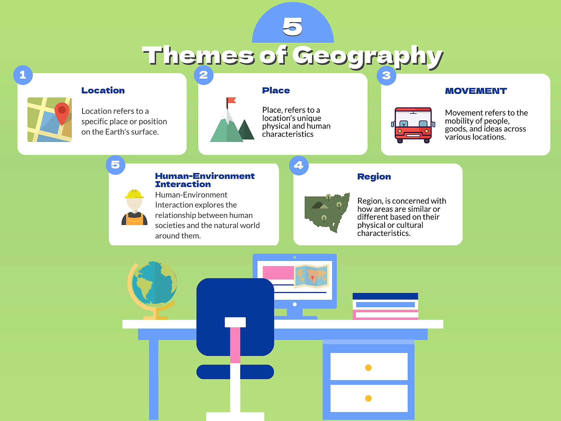 What are the 5 themes of geography and explain them?