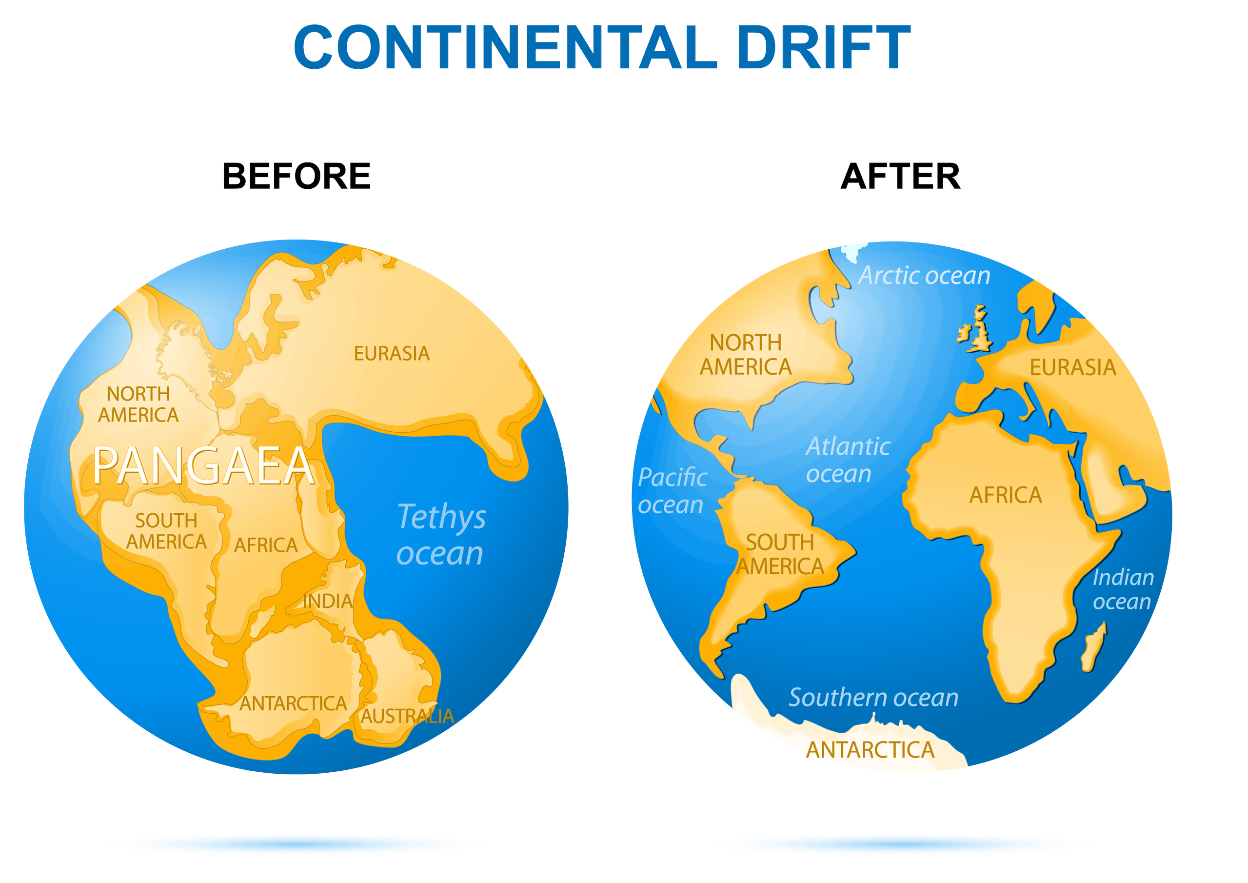 Continental drift on the planet Earth. Before as Pangaea - 200 million years ago and after as modern continents. Image credit: Designua/Shutterstock.com