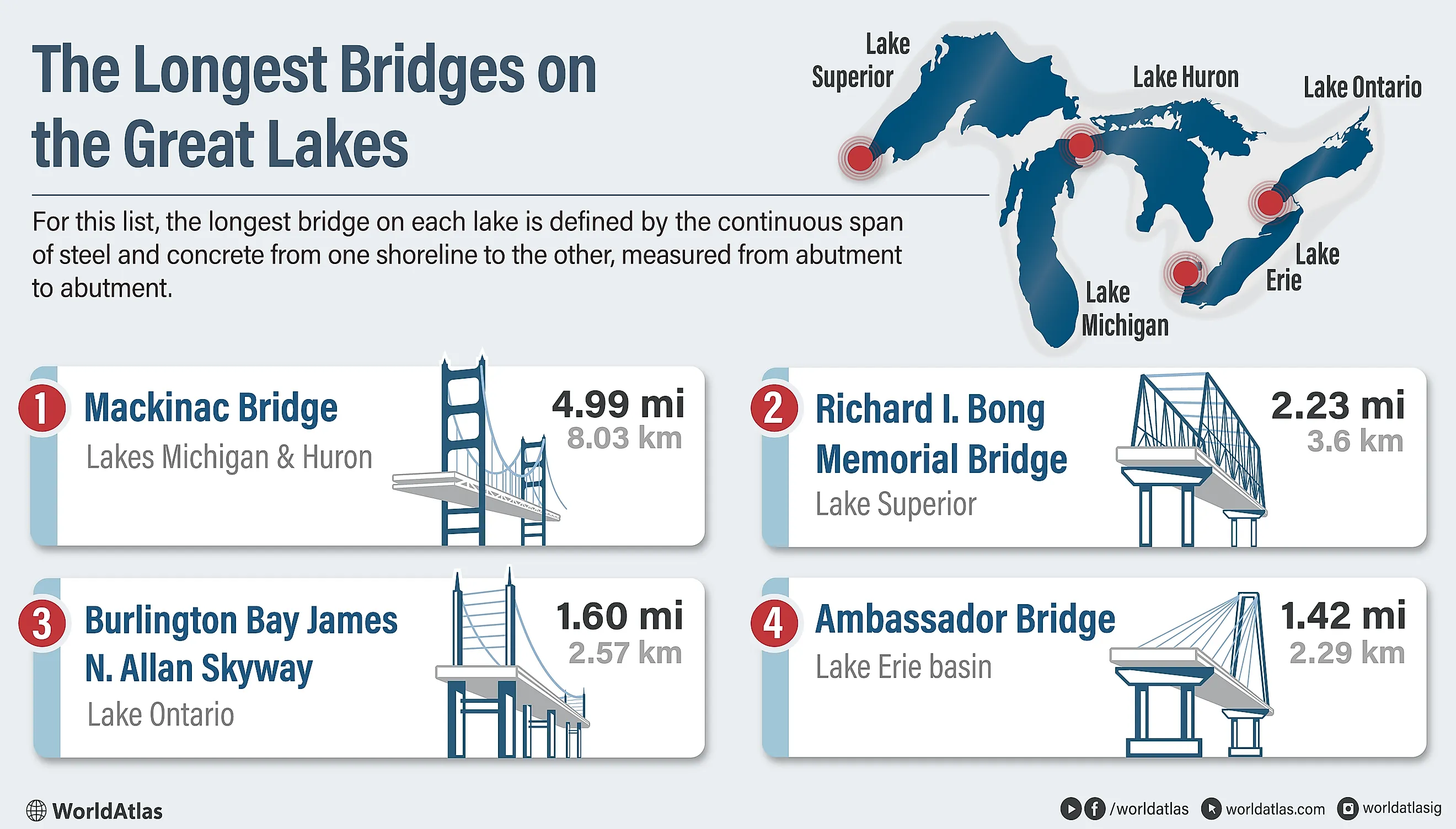 Inforgraphic showing the longest bridges on the Great Lakes.