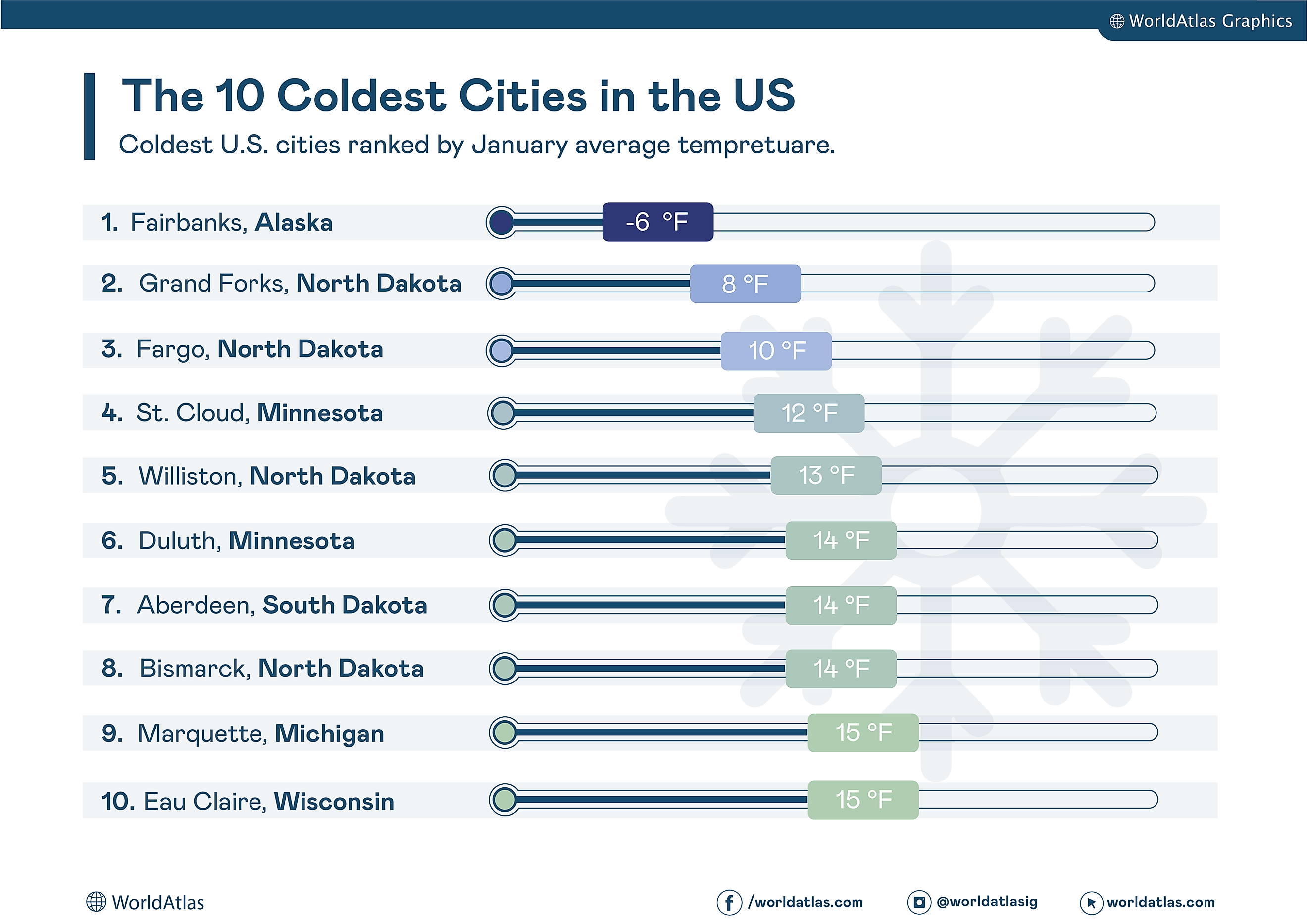 Coldest cities in the US