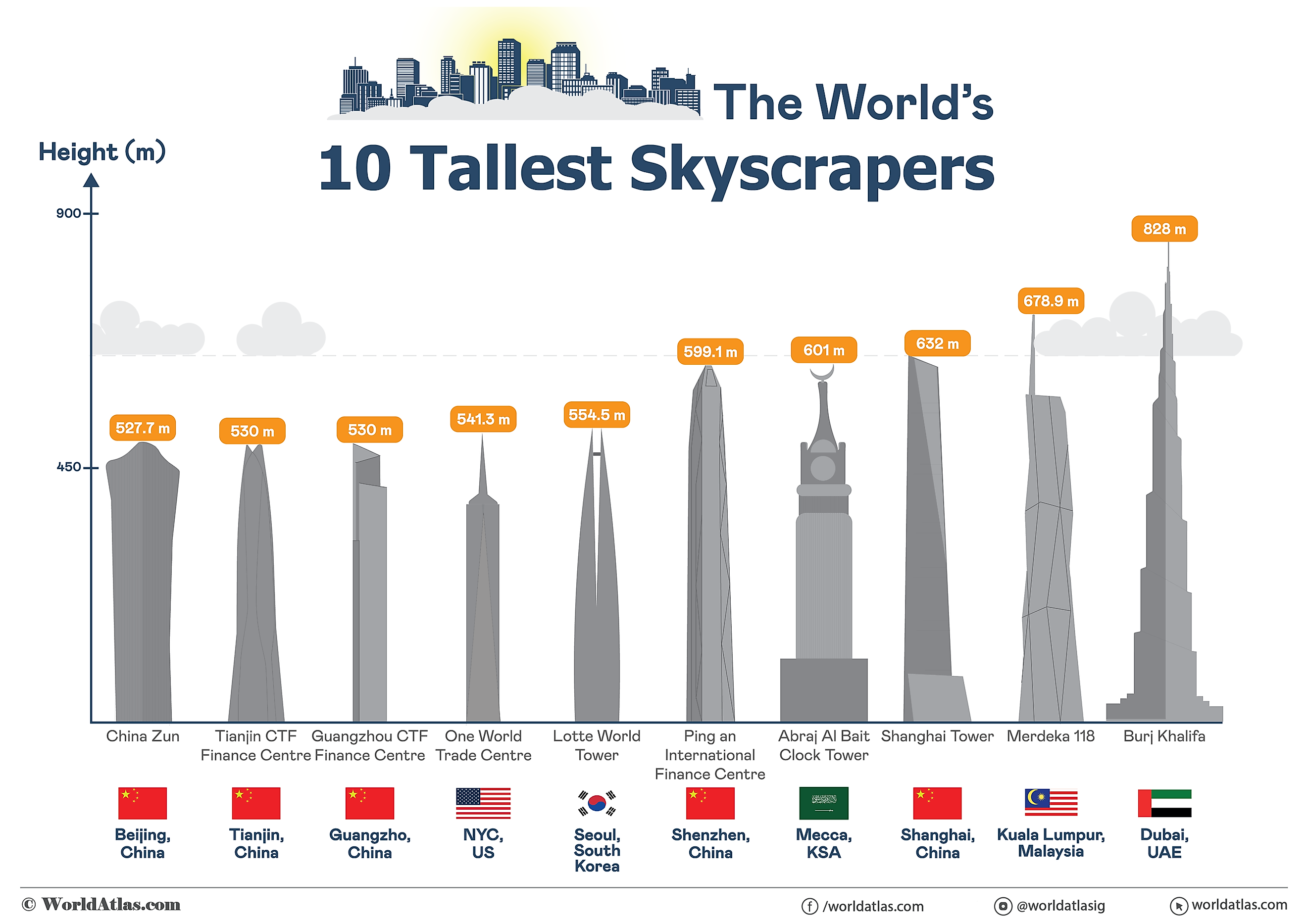infographic showing the world's 10 tallest skyscrapers