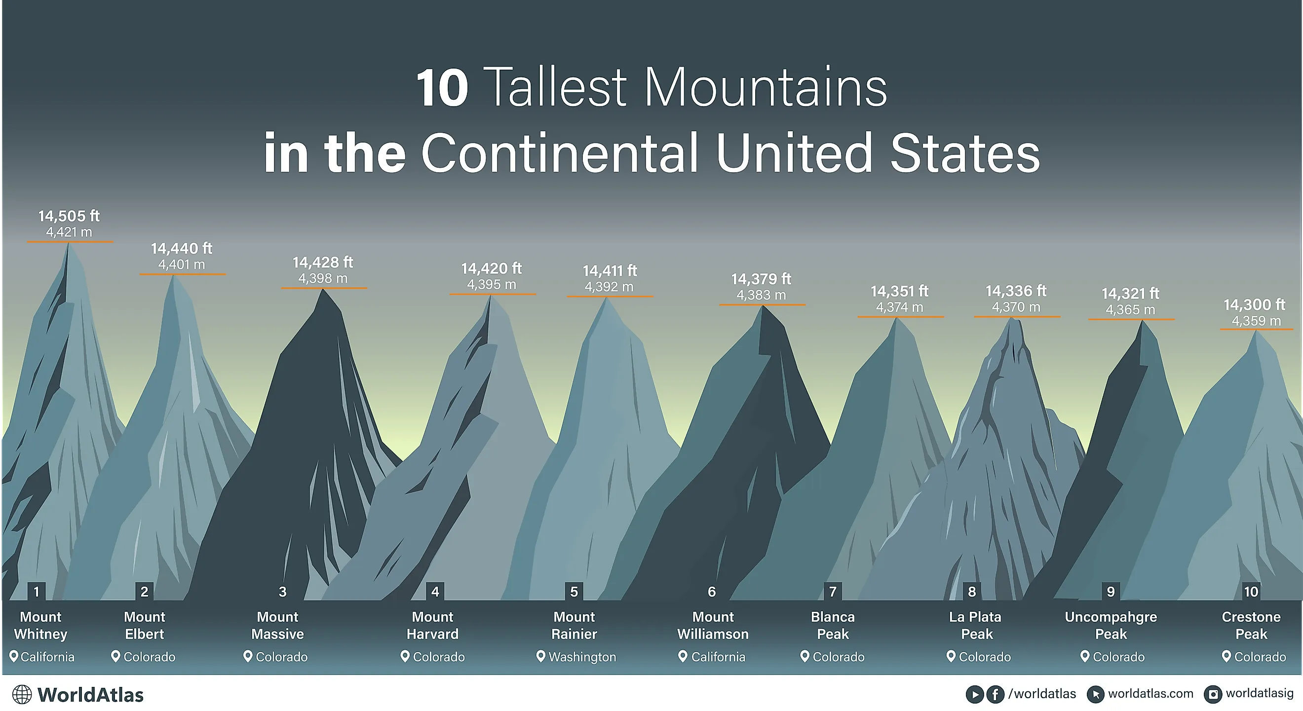 infographic showing the tallest 10 mountains in the contiguous USA 