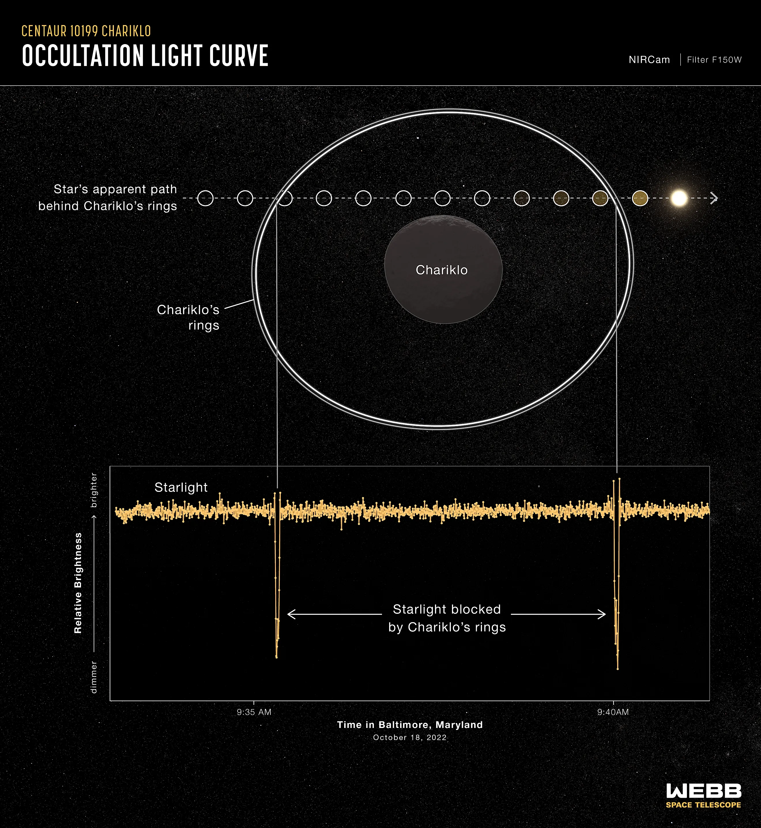 An infographic illustrating how Chariklo's rings are detected during a stellar occultation. NASA