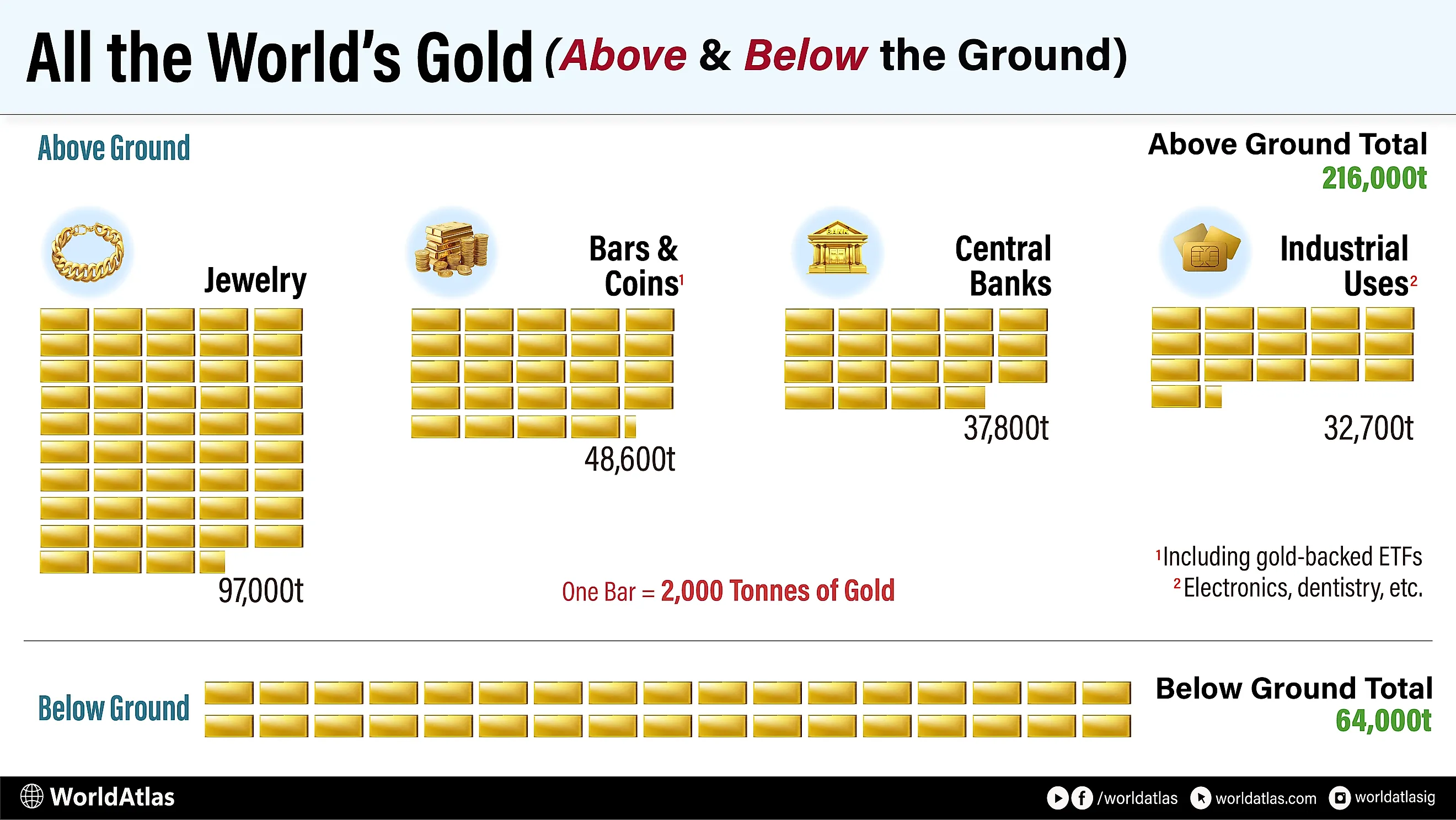 all the world's gold in an infographic