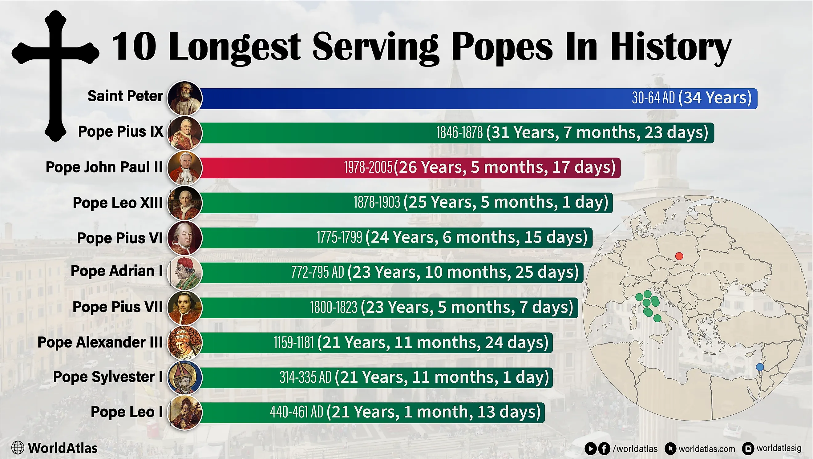 infographic showing the 10 longest serving popes in history