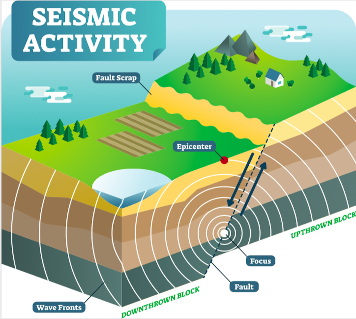 future research on earthquakes