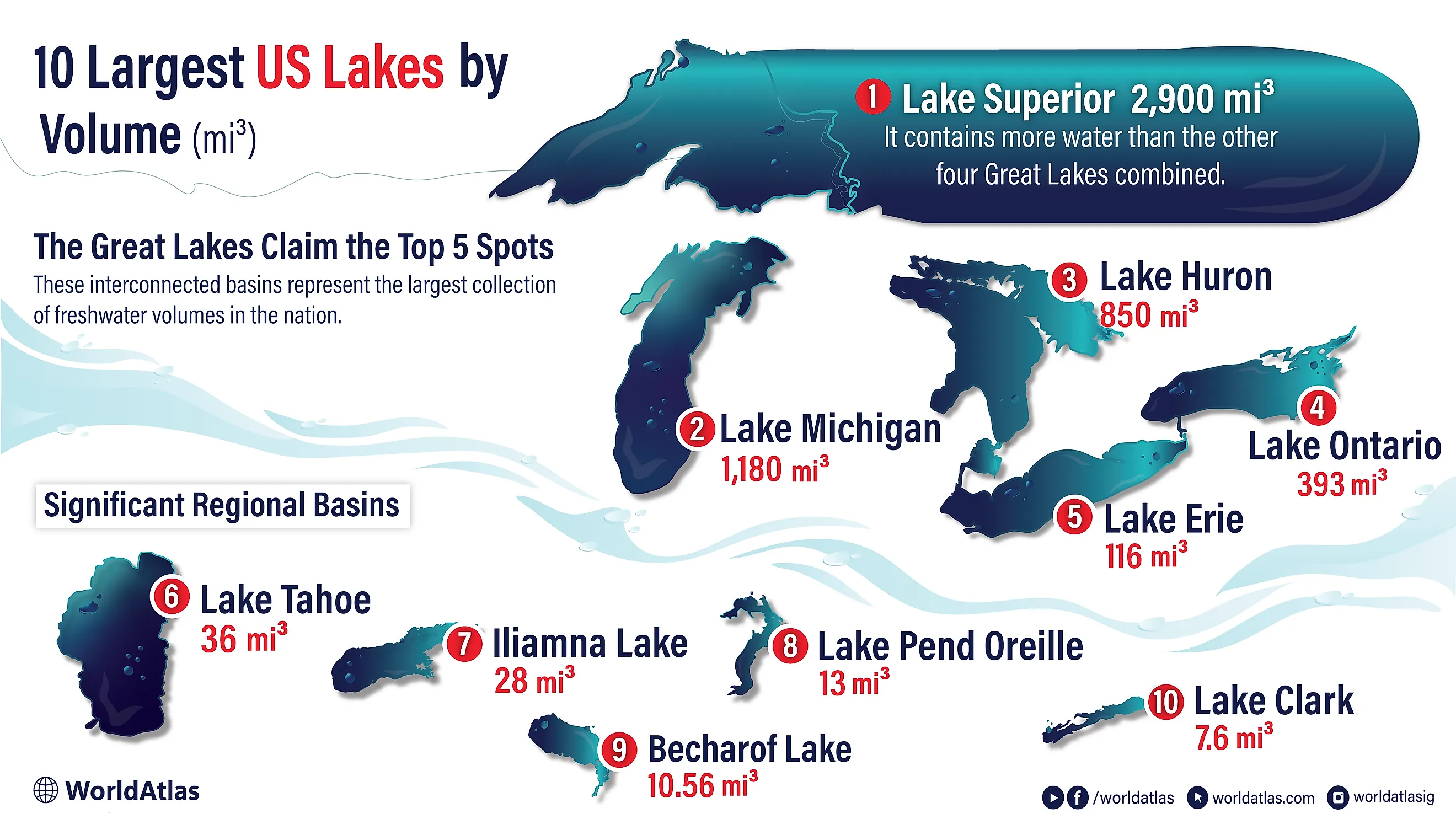 infographic showing the largest lakes in the US by volume