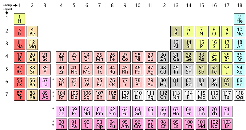 The periodic table.