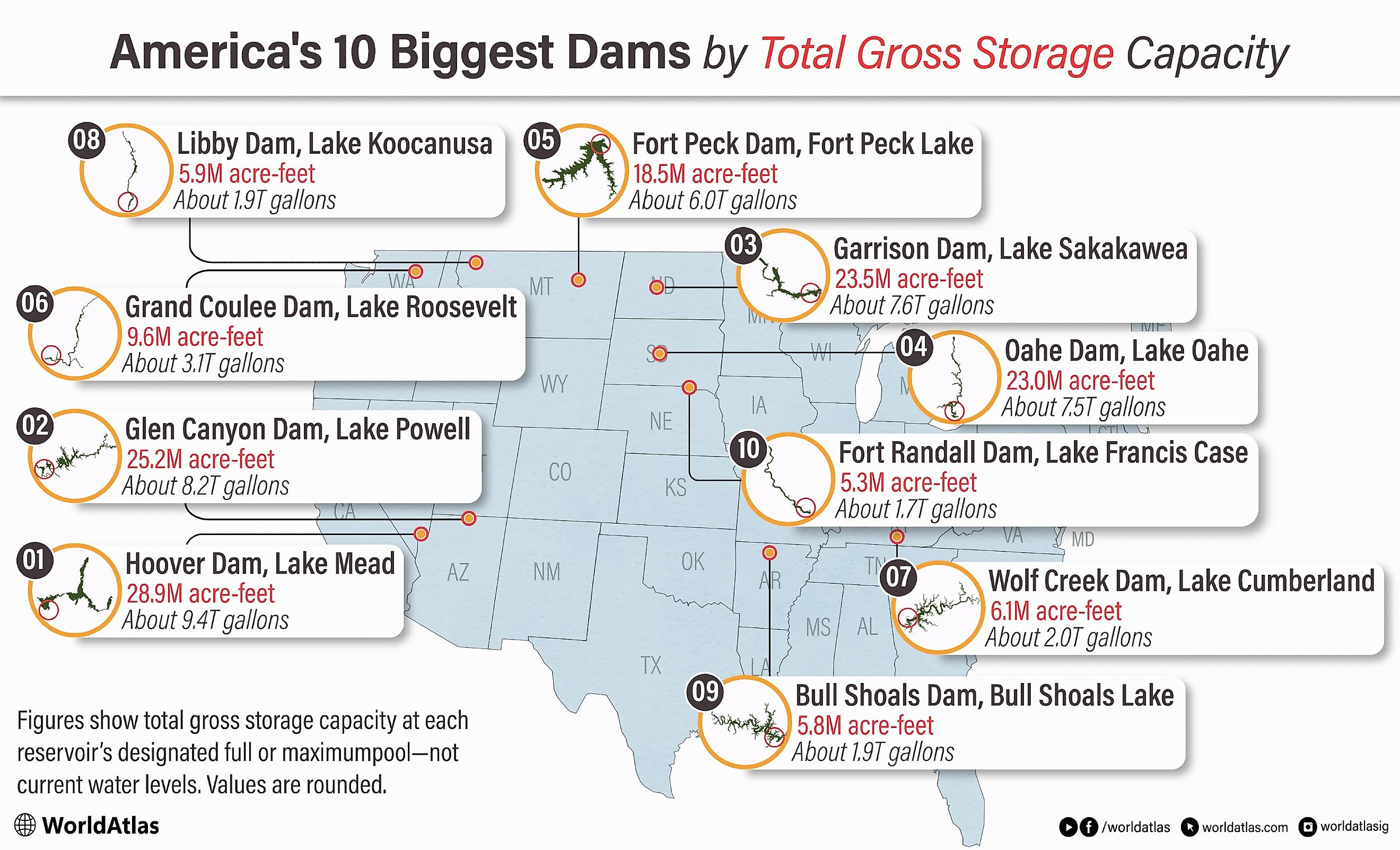 An infographic showing America's 10 biggest dams by total gross storage capacity.