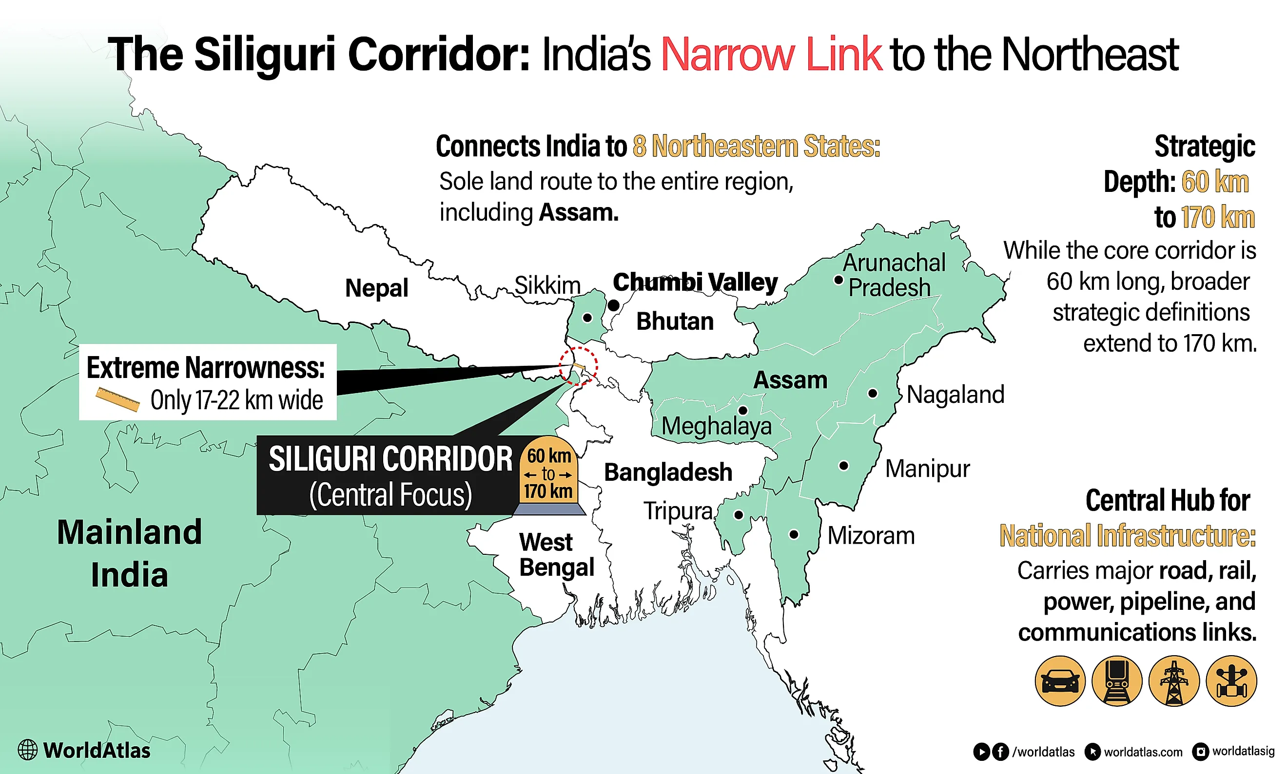 The Siliguri Corridor links mainland India to the northeastern states through a narrow strip of West Bengal.