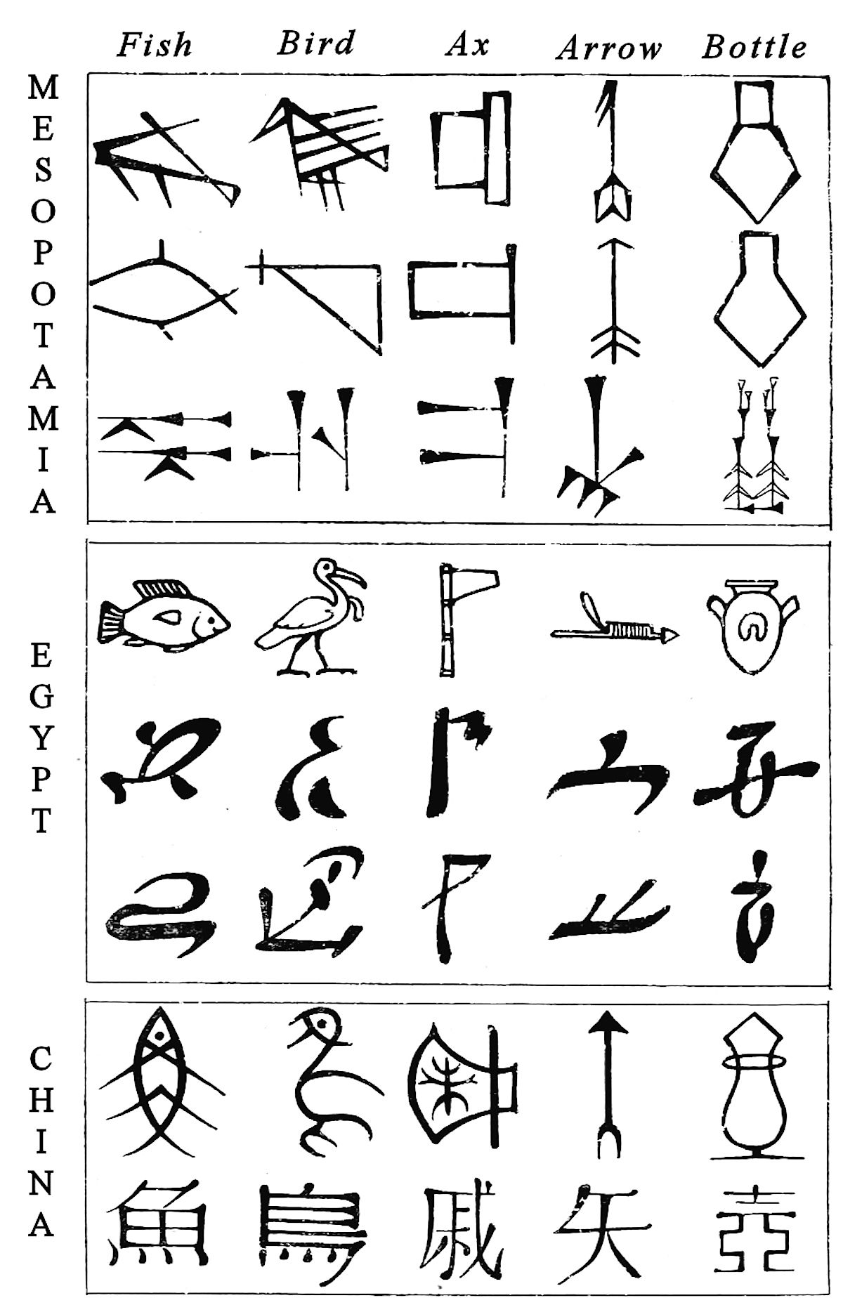Comparative evolution from pictograms to abstract shapes, in cuneiform, Egyptian and Chinese characters. Image credit: Maspero, G. (Gaston), 1846-1916/Public domain