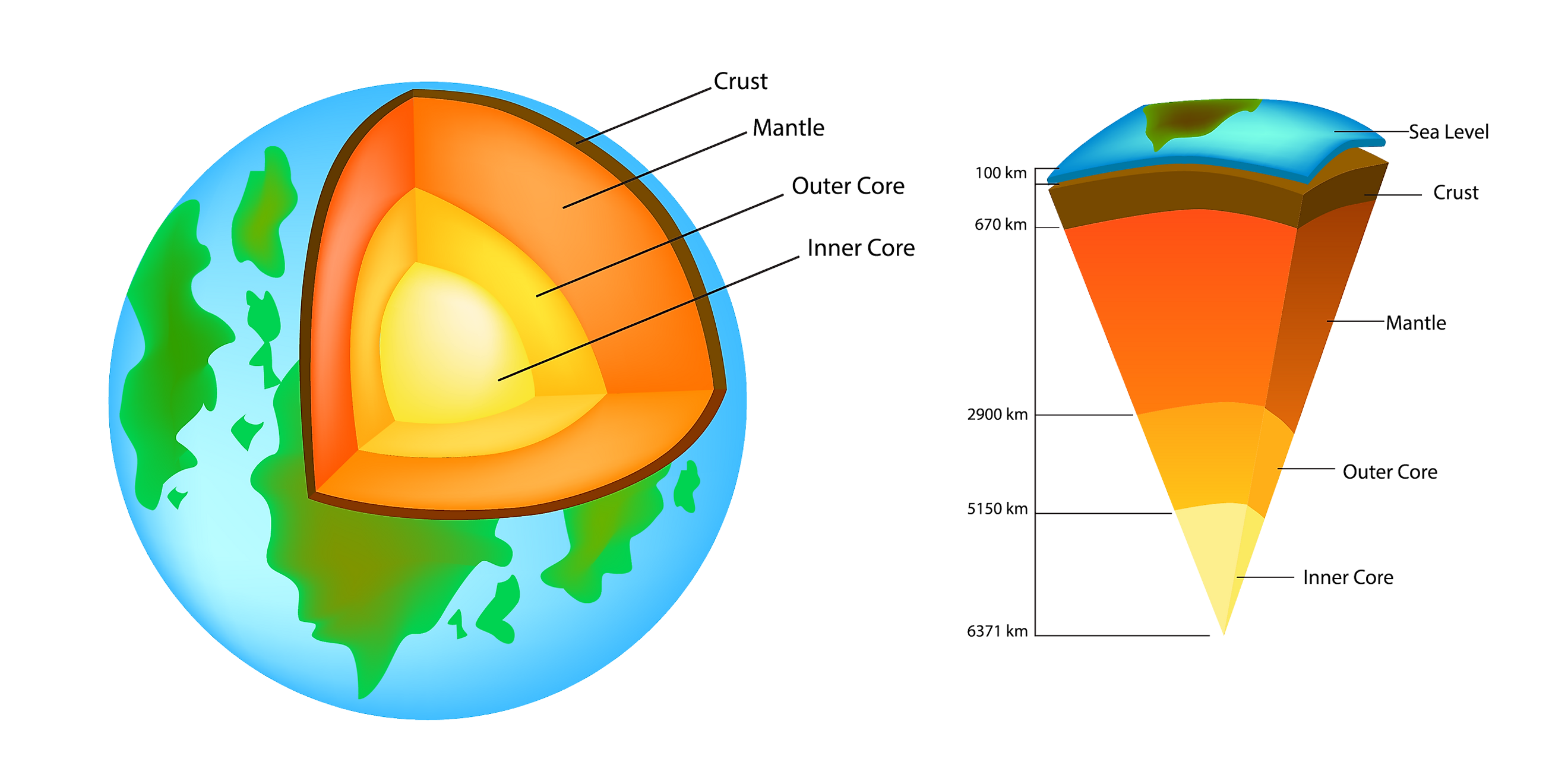 Layers Of The Crust