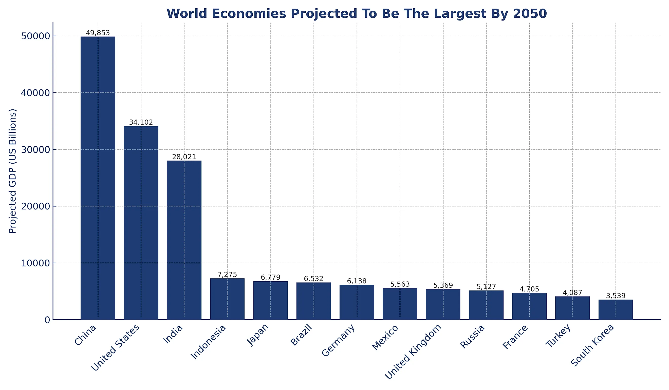 World Economies Projected To Be The Largest By 2050 - cover