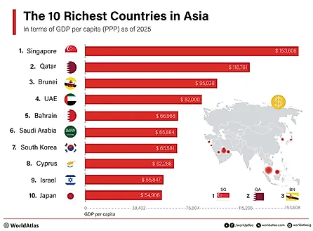 The Richest Countries in Asia